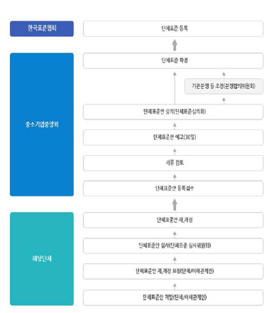 단체표준 제정 절차