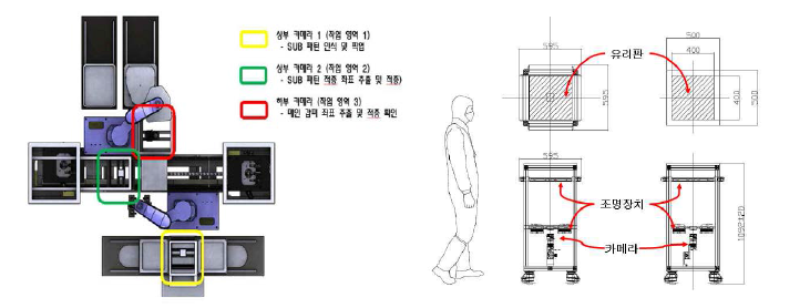 비전 시스템 공정 구성도(좌) 및 하부 카메라 시스템 최종 설계안(좌)