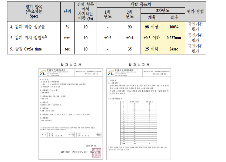 공인기관 시험성적서 - ④갑피 적층 성공률 / ⑨공정 Cycle time (결과: PASS)