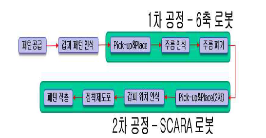 로봇별 작업공정