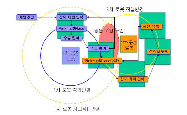 작업공정에 따른 로봇 작업 반경