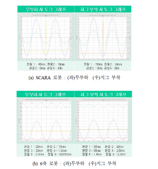 SCARA로봇과 6축 로봇의 시뮬레이션 결과