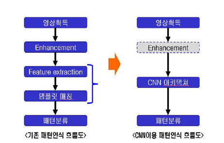 딥러닝을 위한 갑피패턴 형상인식 흐름도