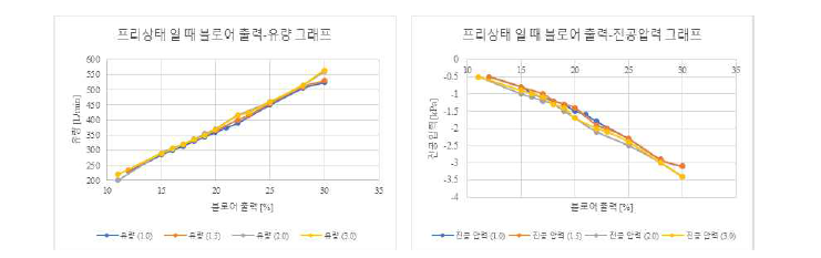 흡착물 없을 때 진공 블로워 출력 별 유량/진공압력 그래프