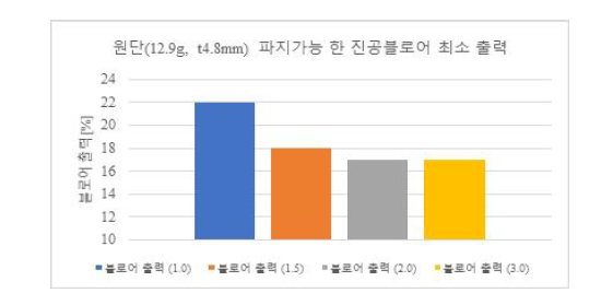 헤드 별 흡착 파지 가능한 진공 블로워 최소 출력 그래프