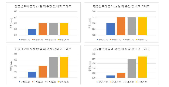 헤드 별 진공 블로워 출력 – 유량 그래프