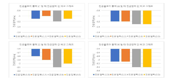 헤드 별 진공 블로워 출력 – 진공압력 그래프