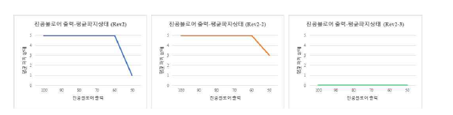 핸들링 헤드 별 진공 블로워 출력 – 평균 파지 상태 그래프