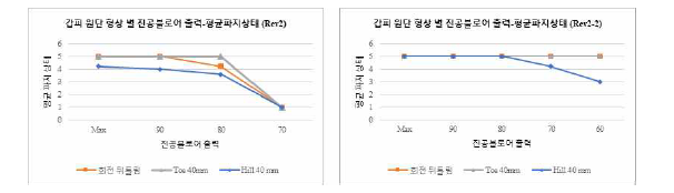 핸들링 헤드 별 진공 블로워 출력 – 평균 파지 상태 그래프