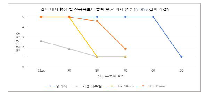 갑피 배치 형상 별 진공 블로워 출력-평균 파지 점수 그래프