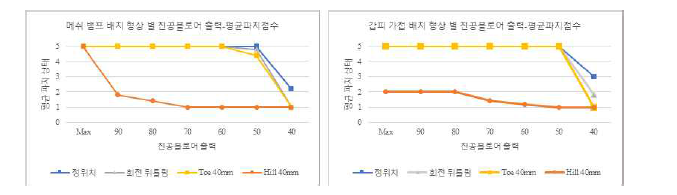 진공 블로워 출력 – 평균 파지 점수 그래프