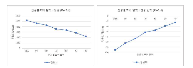 갑피 정위치 흡착 시 진공 블로워 출력 – 유량, 진공압력 그래프