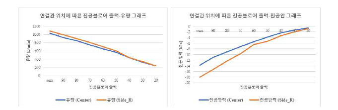 유관 연결관 위치에 따른 진공 블로워 출력 – 유량, 진공압력 그래프