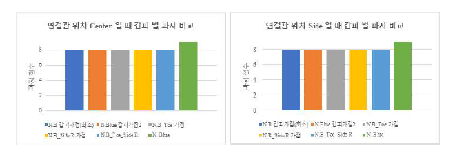 출력 30에서 유관 연결관 위치에 따른 갑피 별 파지성능 비교 그래프