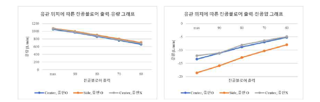 유관 위치 및 중판 삽입 유무에 따른 출력 – 유량, 진공압력 그래프