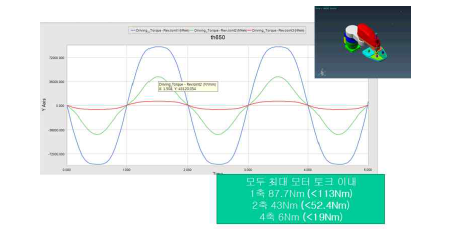 갑피 handling 툴에 따른 SCARA 로봇 각 관절에 발생하는 토크 결과
