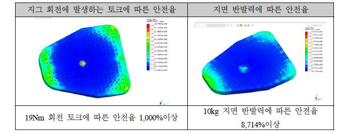 구조해석 결과에 따른 안전율