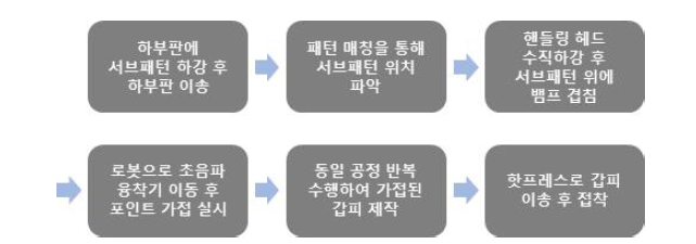 갑피 가접 공정 흐름도