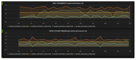 InfluxDB기반 주별 아이템 성능가동률 그래프(Grafana)