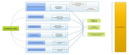 빅데이터/머신러닝 기반의 데이터 전처리 SW 구조 설계