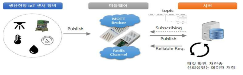 데이터 수집 프로토콜 및 처리 단계