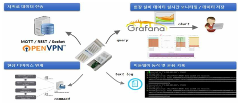 현장 데이터 수집 시스템 및 기능 연계