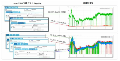 TSDB 기반 데이터 처리, 태깅 관리