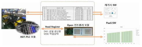 현장 데이터 연동 사례