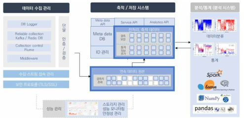 데이터 전처리 시스템 구조