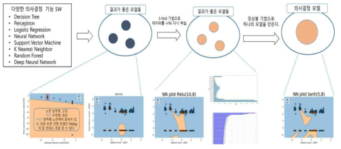 데이터 처리 단계별 데이터 가공 및 가시화 기능