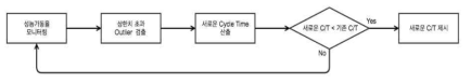 성능가동률 상한치 초과에 따른 Cycletime 재산출 프로세스