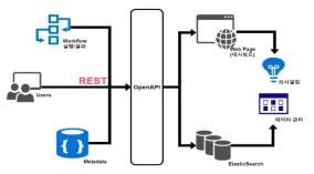 Open API 아키텍처