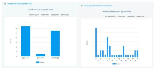 날짜 별 Workflow 실행이력 및 시간별 Workflow 실행이력