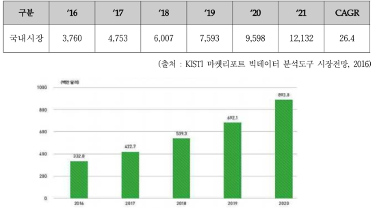 국내 빅데이터 시장 규모 (KISTI 자료 재편집)