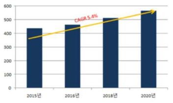 글로벌 스마트공장 시장 전망 (단위:$billion, 출처: Market&Market2015)