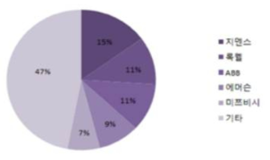 공급 기업별 스마트공장 보급 현황 (출처: Market&Market2013)