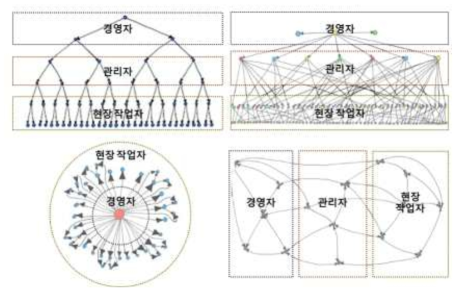 프로세스 마이닝을 통해 도출된 의사결정 계층구조