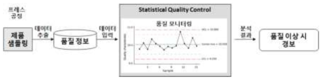 전자 부품 산업 실증현장 의사결정 모델 예시