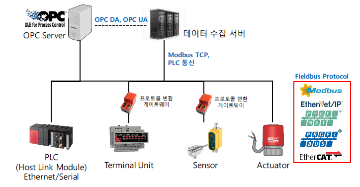 장치 데이터 수집 시스템 구성