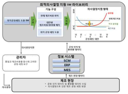 전술 유형의 의사결정문제 해법 적용 시나리오