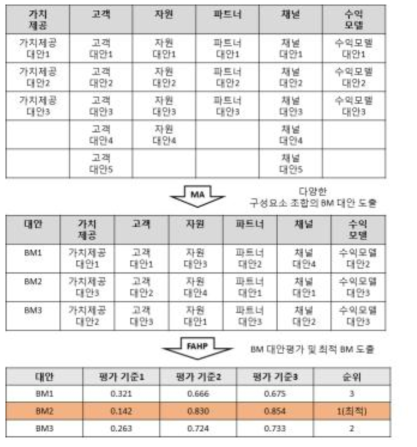 정량적 분석 기반 비즈니스 모델 수립 방법론