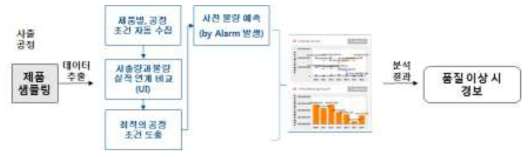 자동차 부품 산업 실증현장 의사결정 모델 예시