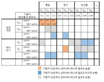 의사결정문제 해법 테스트 시나리오 작성