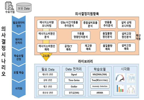 의사결정 시나리오 전체 개념도