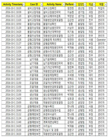 업무 실행 로그 데이터 샘플