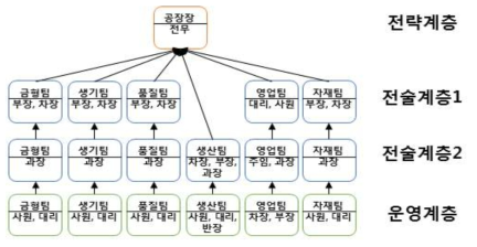 제조 현장 의사결정 계층구조