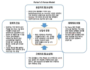 Porter’s 5 Forces Model