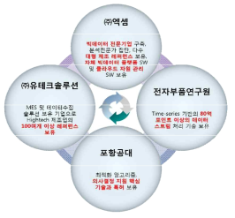 핵심역량분석