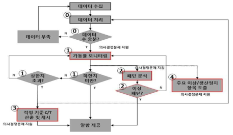 의사결정지원시나리오