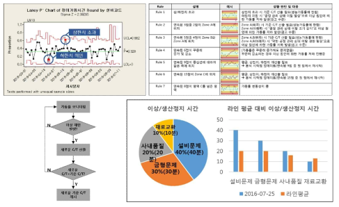 4가지 의사결정문제 지원 모델 예시